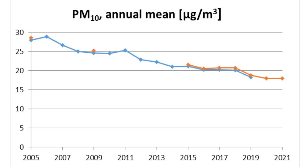 2: population-weighted concentration of pmio annual average