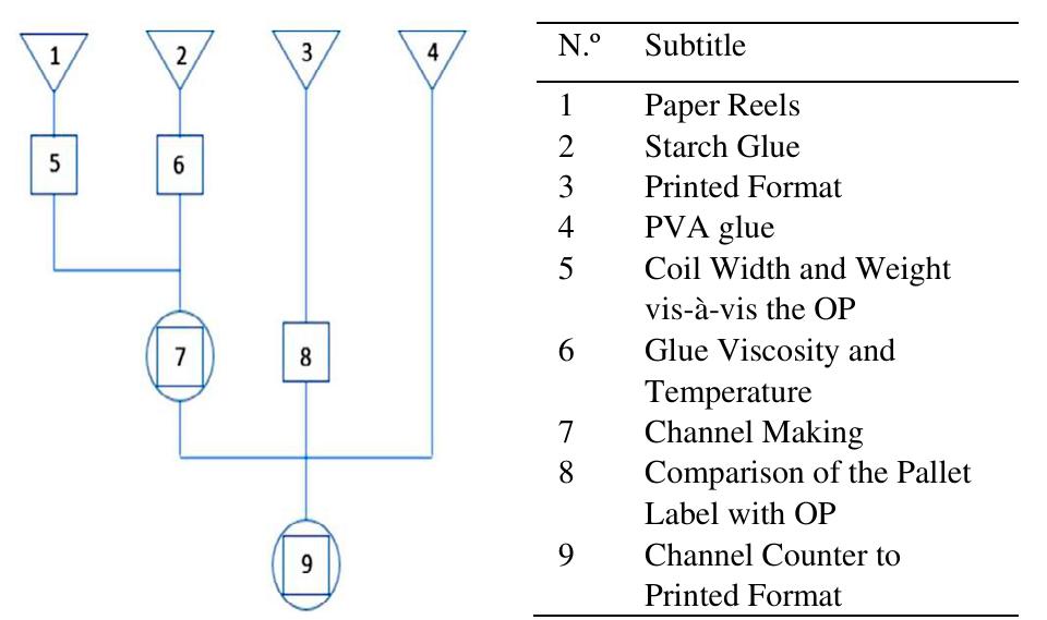 (PDF) Production Process Analysis and Improvement of Corrugated ...
