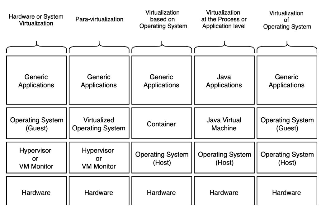(PDF) A Survey of Virtualization Technologies: Towards a New Taxonomic ...
