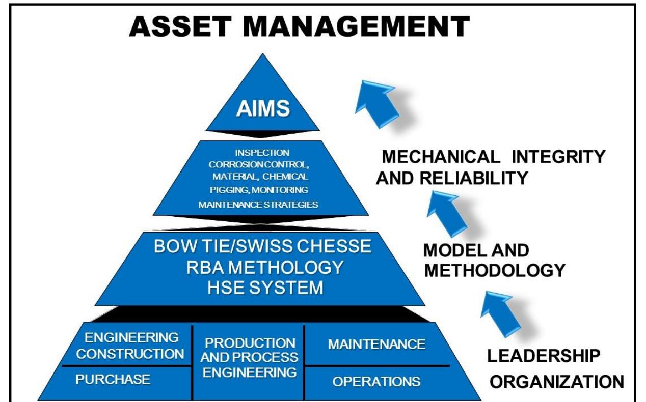 Figure 2 - from Asset Integrity Management Systems -An