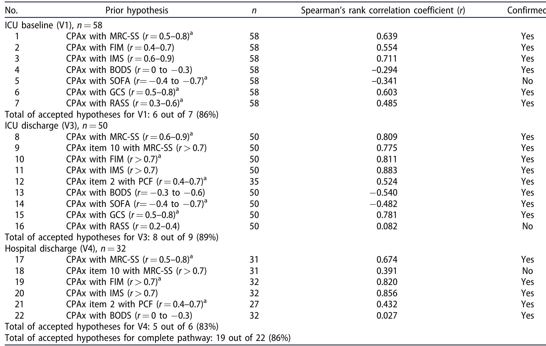 (PDF) German version of the Chelsea Critical Care Physical Assessment ...