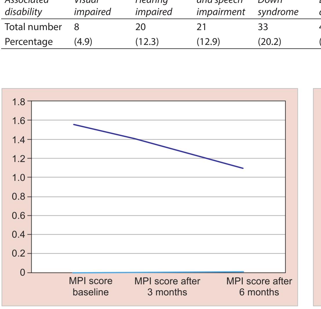 Fig. 1: Reduction in mean plaque index (MPI) score 