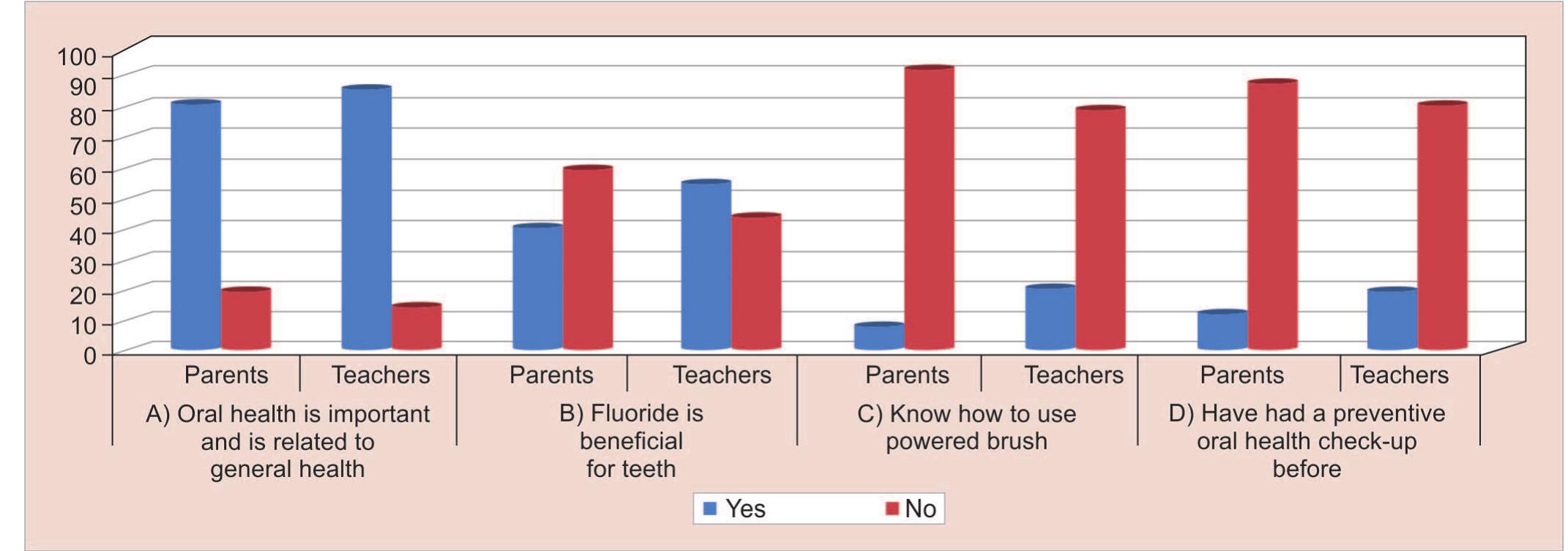 Figs 3A to D: Oral health knowledge and attitude of the parents and the teachers about oral health at the start of the campaign 
