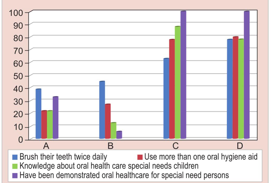 Figs 4A to D: Oral health knowledge and attitude of the parents and teachers about oral health care for SCSC at the start of the campaign and after the campaign: (A) Parents of SCSC before the campaign; (B) Teachers of SCSC before the campaign; (C) Parents of SCSC after the campaign; (D) Teachers of SCSC after the campaign 