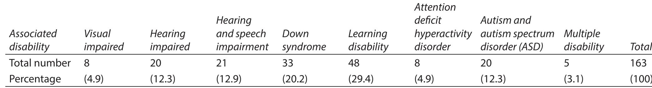 Table 1: The sample group of the special care school children grouped as per their medical diagnosis/special need 
