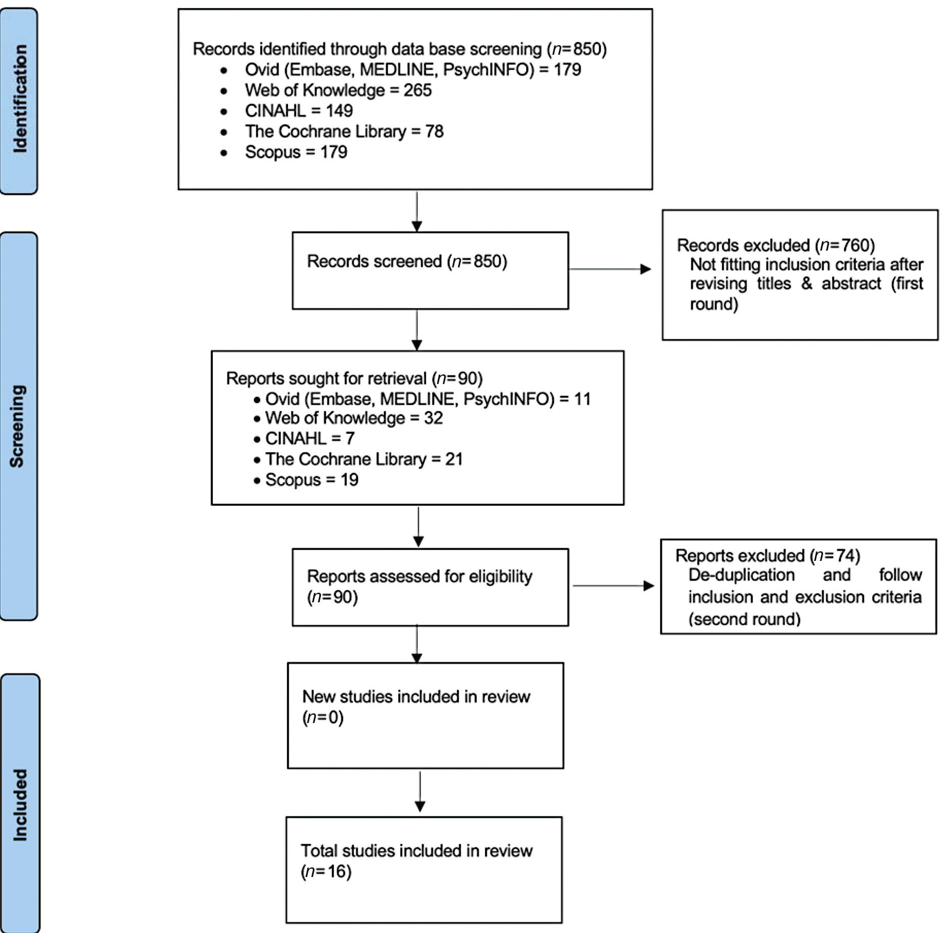 Fig. 1 Describes the search strategy according to Preferred Reporting Items for Systematic Reviews and Meta-Analyses (PRISMA) flow diagram. 
