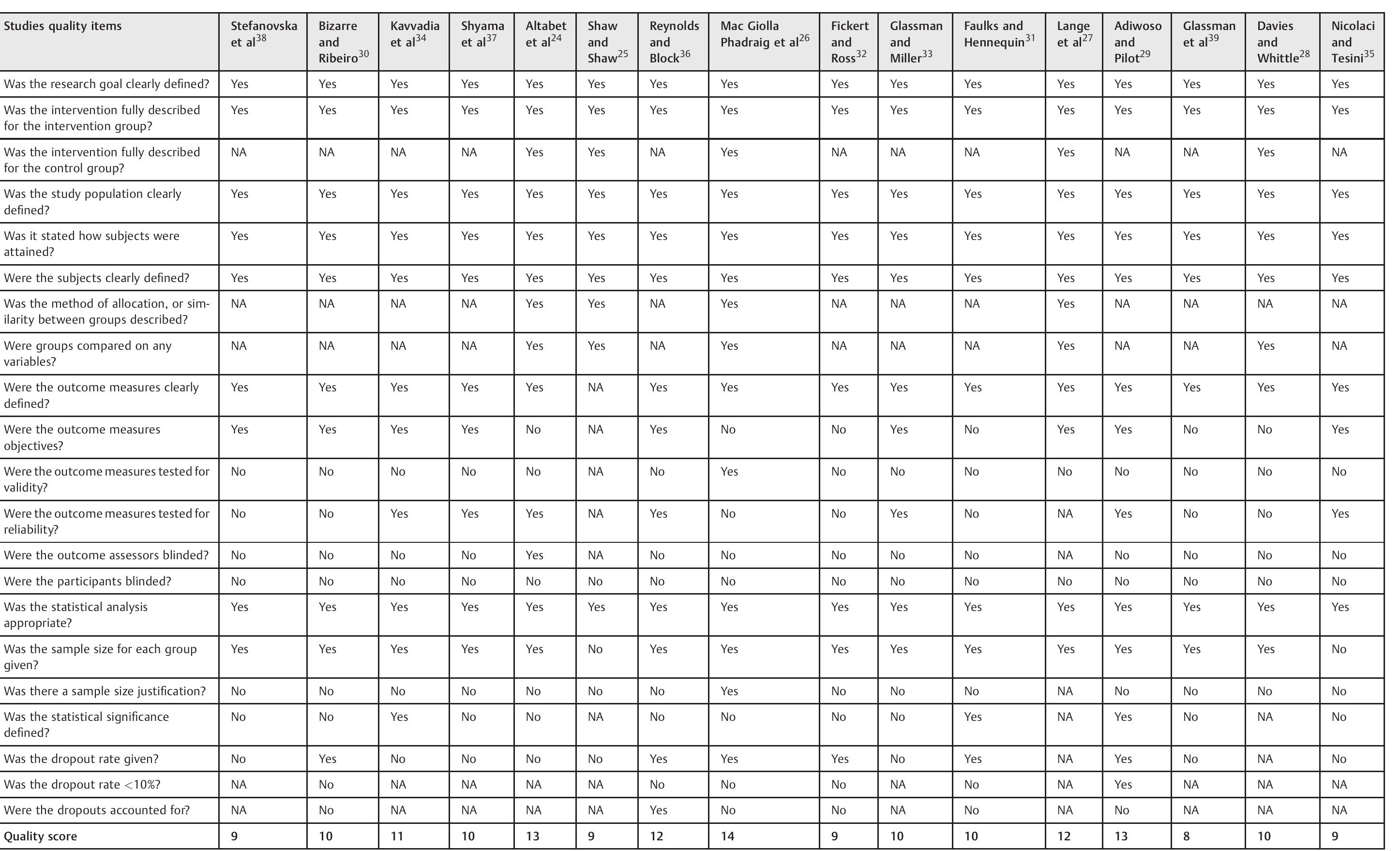 Table 3 The quality score of the studies included in the systematic review  Abbreviation: NA, not available. 
