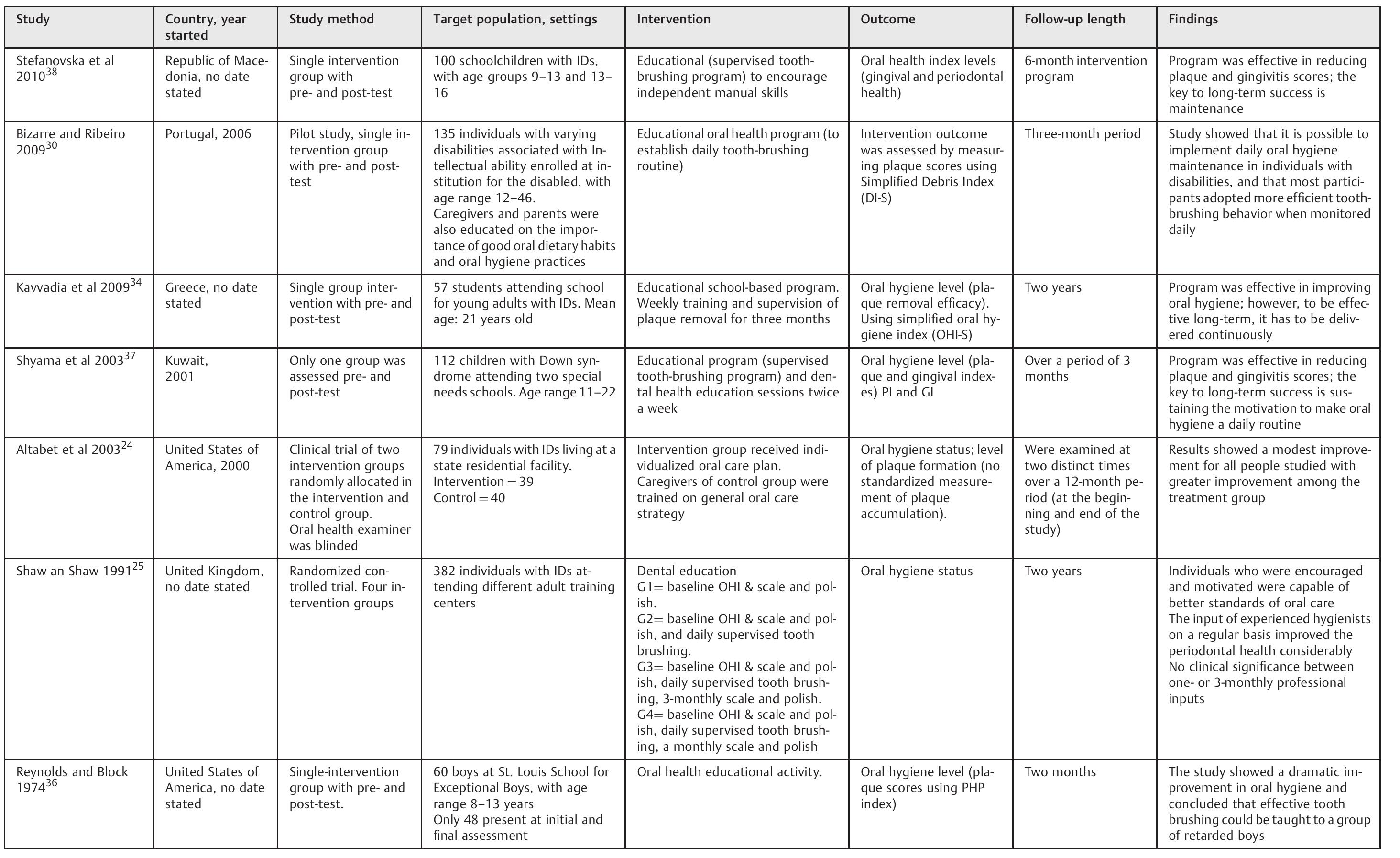 Table 4 General characteristics of studies published on the effects of oral health promotion among individuals with intellectual disabilities (IDs) 