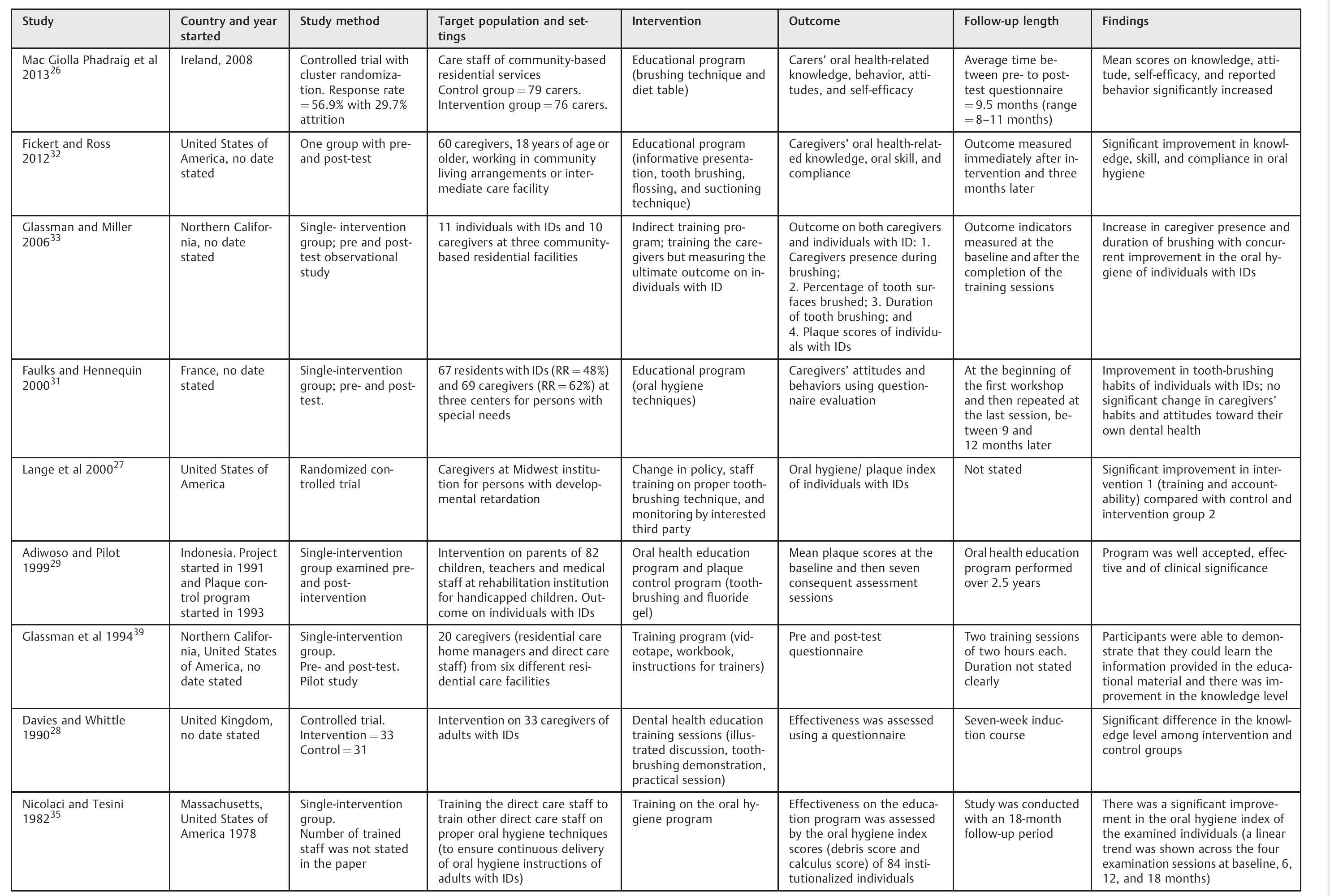 Table 5 General characteristics of studies published on the effects of oral health promotion among caregivers of individuals with intellectual disabilities (IDs) 
