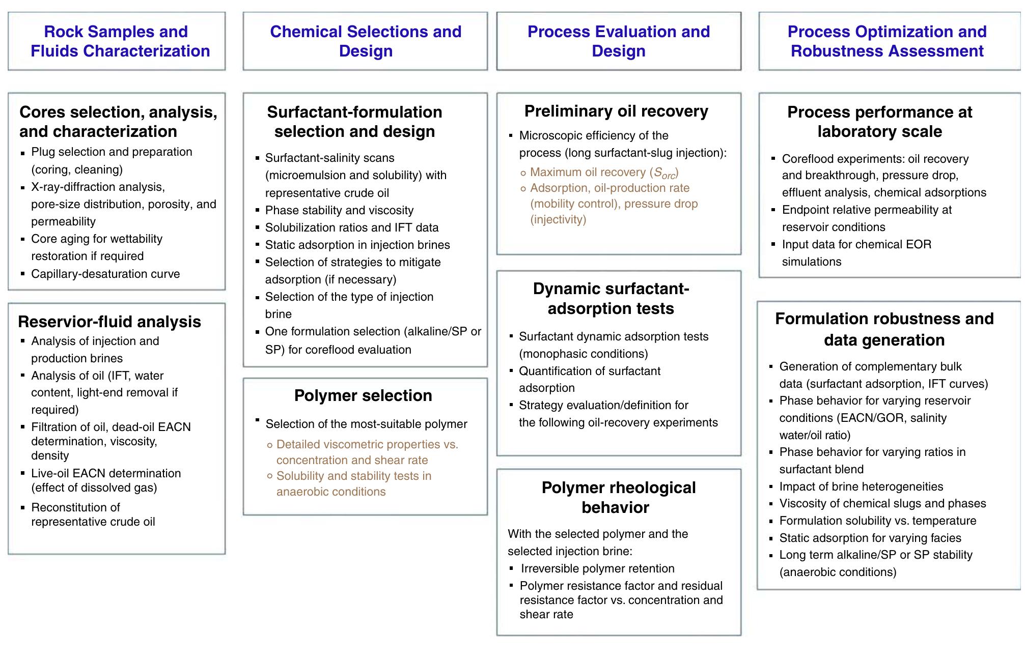 (PDF) Surfactant-Polymer Flooding: Chemical Formulation Design and ...