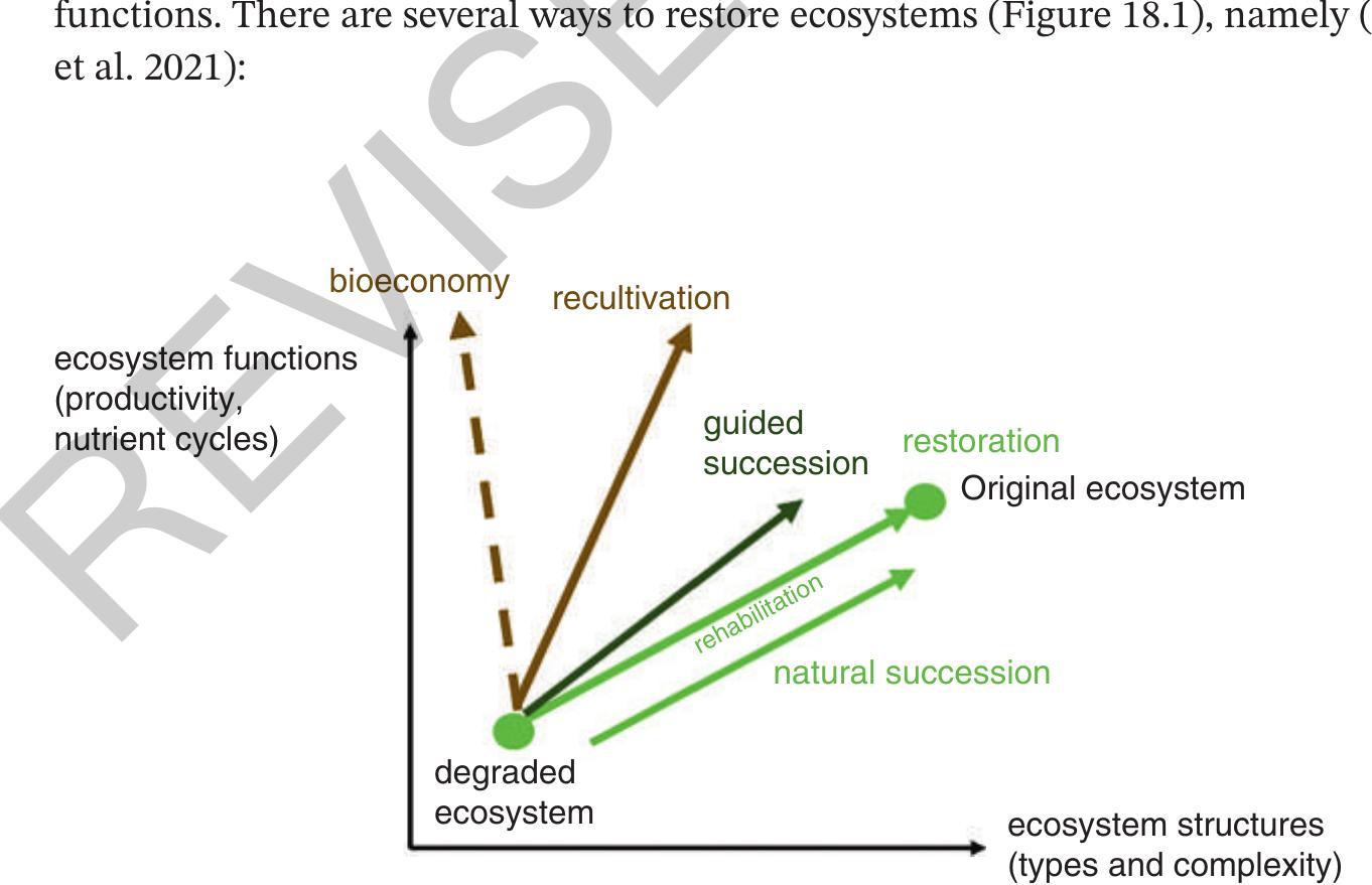 Figure 18.1 Restoring ecosystem structures and functions. Source: Wong and Bradshaw 2003; modified Schneider 2022.  a | aaa ~*~ “  For the American Society of Landscape Architects (2019), green infrastructure can be a the heart of smart regional and urban planning, guaranteeing communities.a livable envi ronment with clean air and water for future generations. GI planning also includes the restoration of degraded ecosystems. Ecosystem restoration needs to be supported by pre dicting habitat evolution during restoration activities. Typically, such a type of model take: into account two steps: (i) the reference state and (ii) the ecological direction, i.e., the diver sity of life forms present, the structure of the species to be created and the role that thes« species play in the ecological system Gann & Lamb, 2006. Well-functioning ecosystems car provide a constant flow of ecosystem services that are central to human well-being Remediation and ecosystem restoration often results in a stronger and more balanced flov of services, which is the main motivation for ecological remediation from an economic anc social point of view.  — . . _ elle [ +1064 . . = 