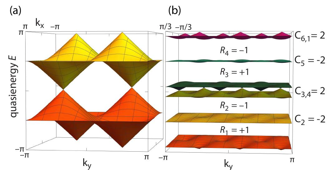 Figure 3 - from Creating anomalous Floquet Chern insulators