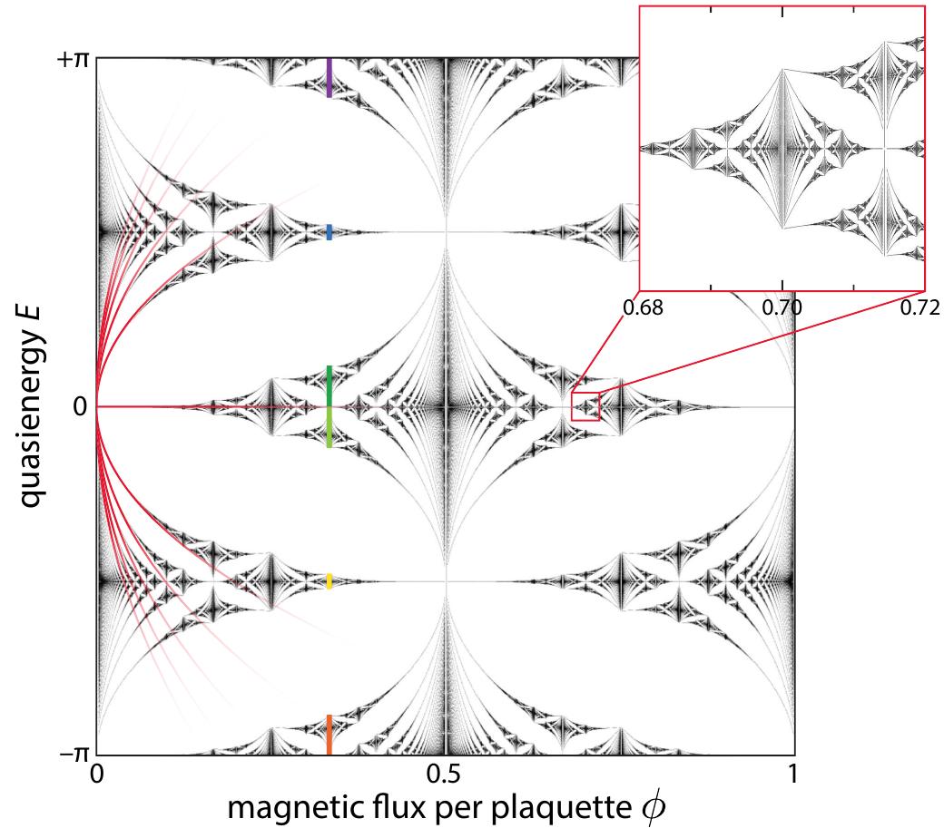 Figure 4 - from Creating anomalous Floquet Chern insulators