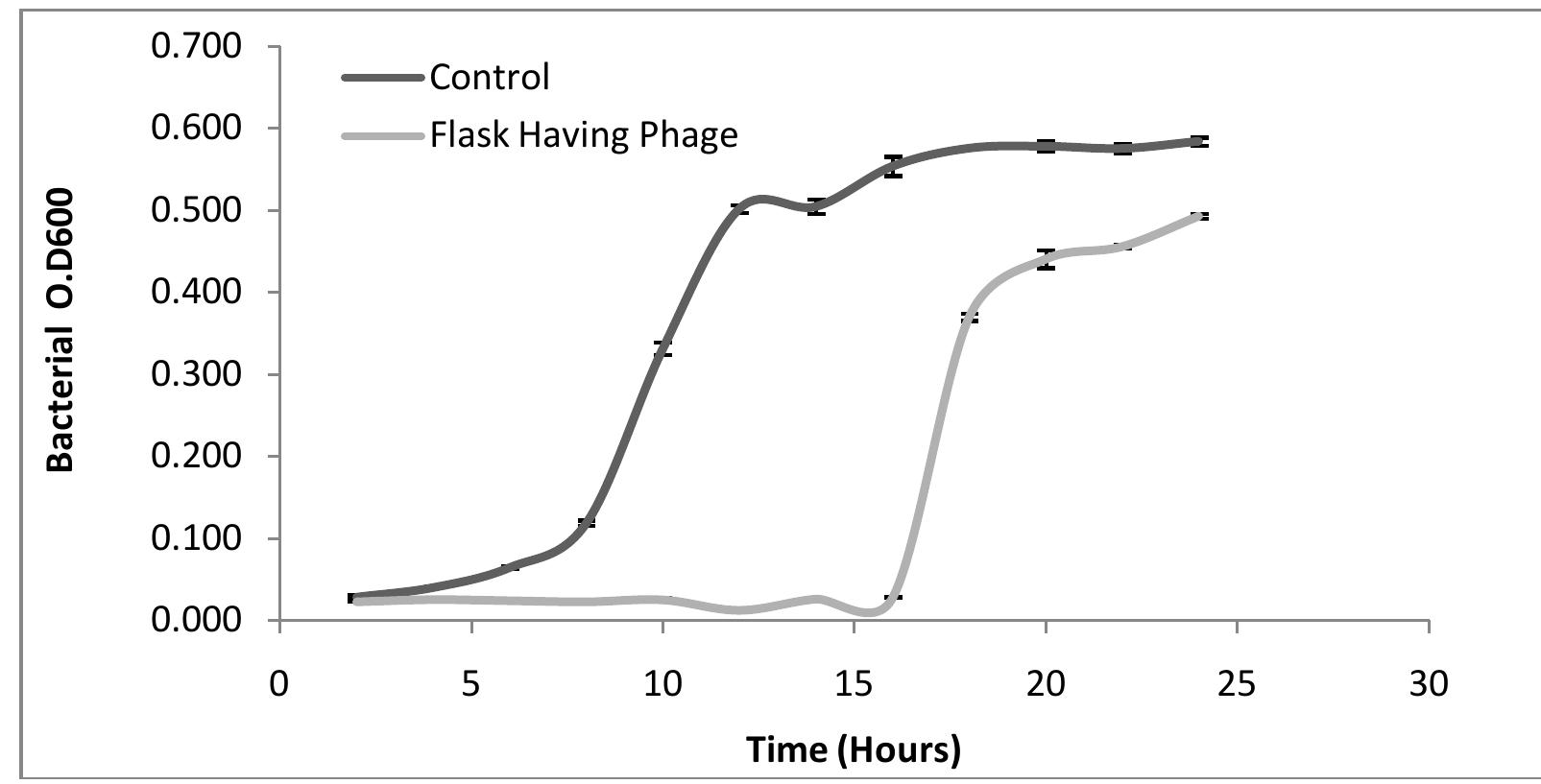 (PDF) Isolation and Partial Characterization of Virulent Phage Specific ...