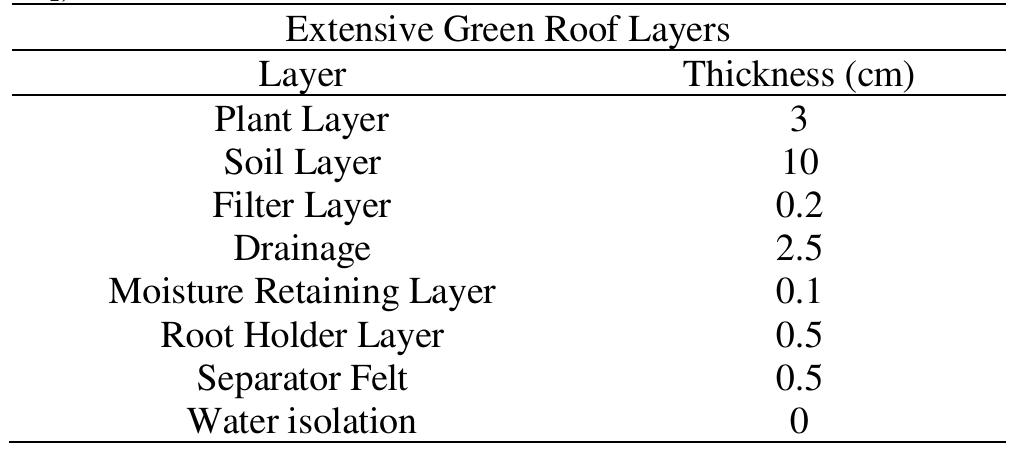 Extensive green roof layers (adapted from [21, 26, 49- 55])