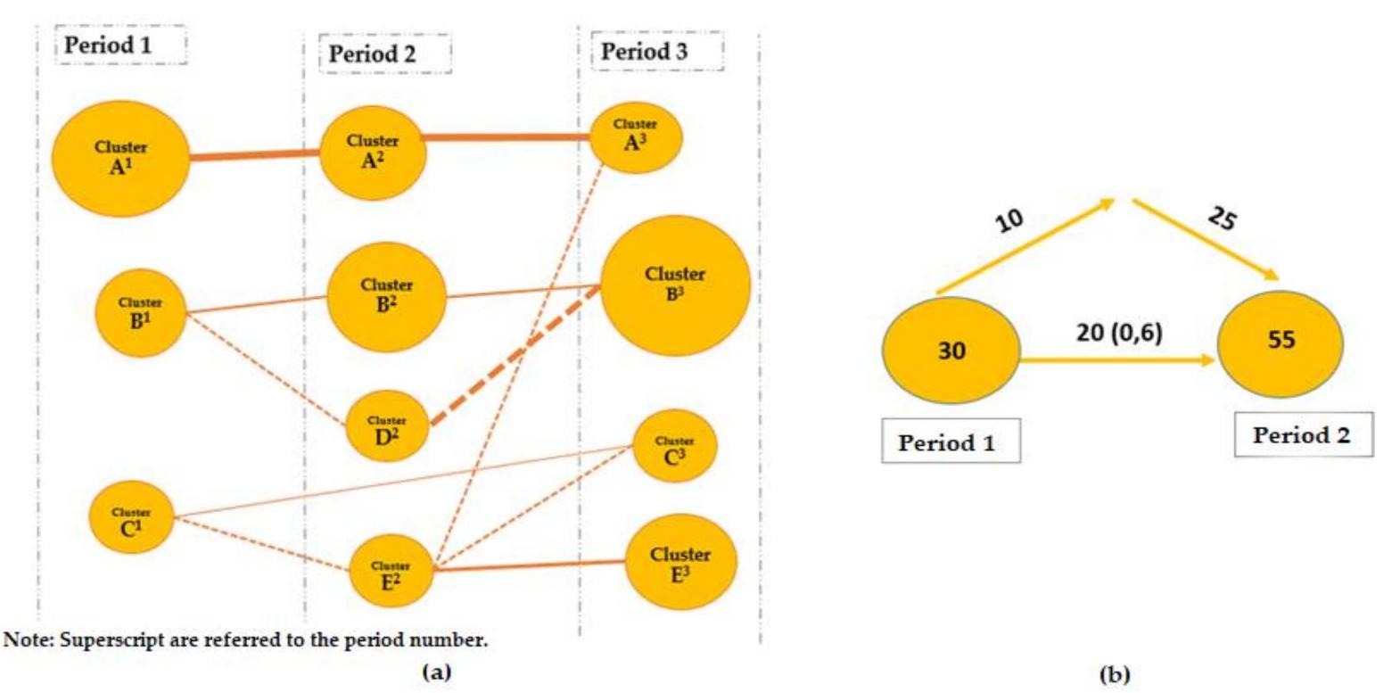 Thematic evolution map (a) and overlap map (b). source:
