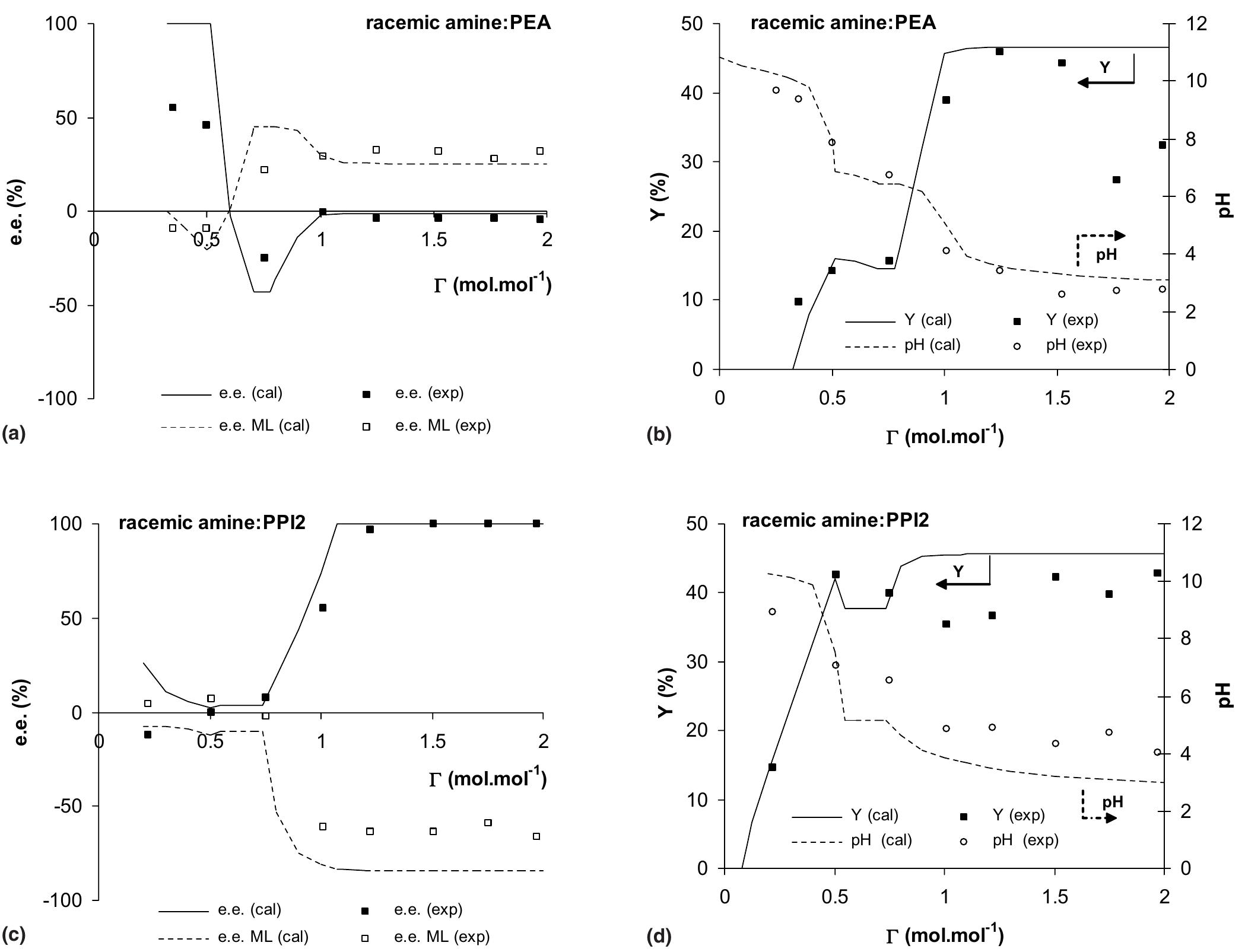 (PDF) Rational approach to the selection of conditions for ...