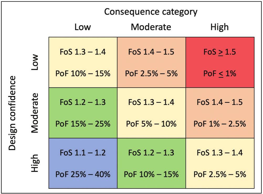 (PDF) Design acceptance criteria for operating open-pit slopes: An update