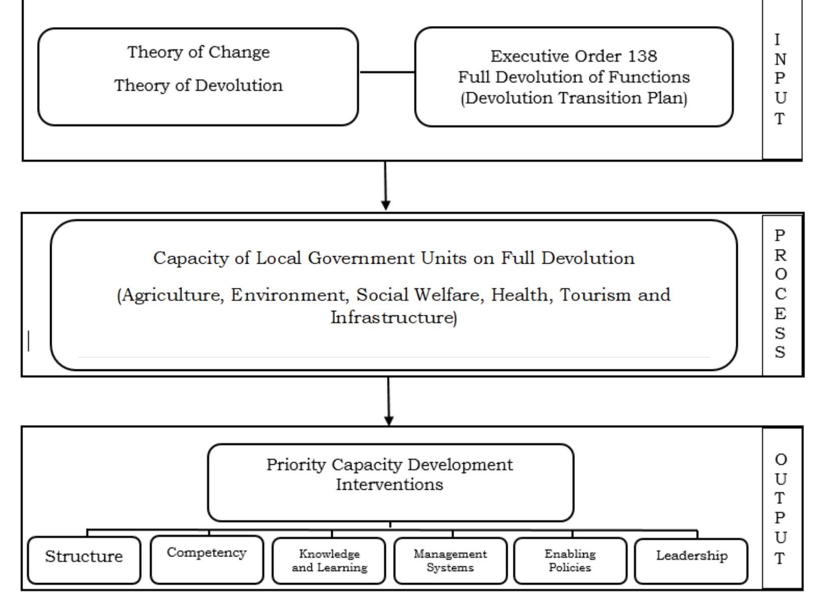 (PDF) Analysis of Capacity Development Agenda on the Devolution ...