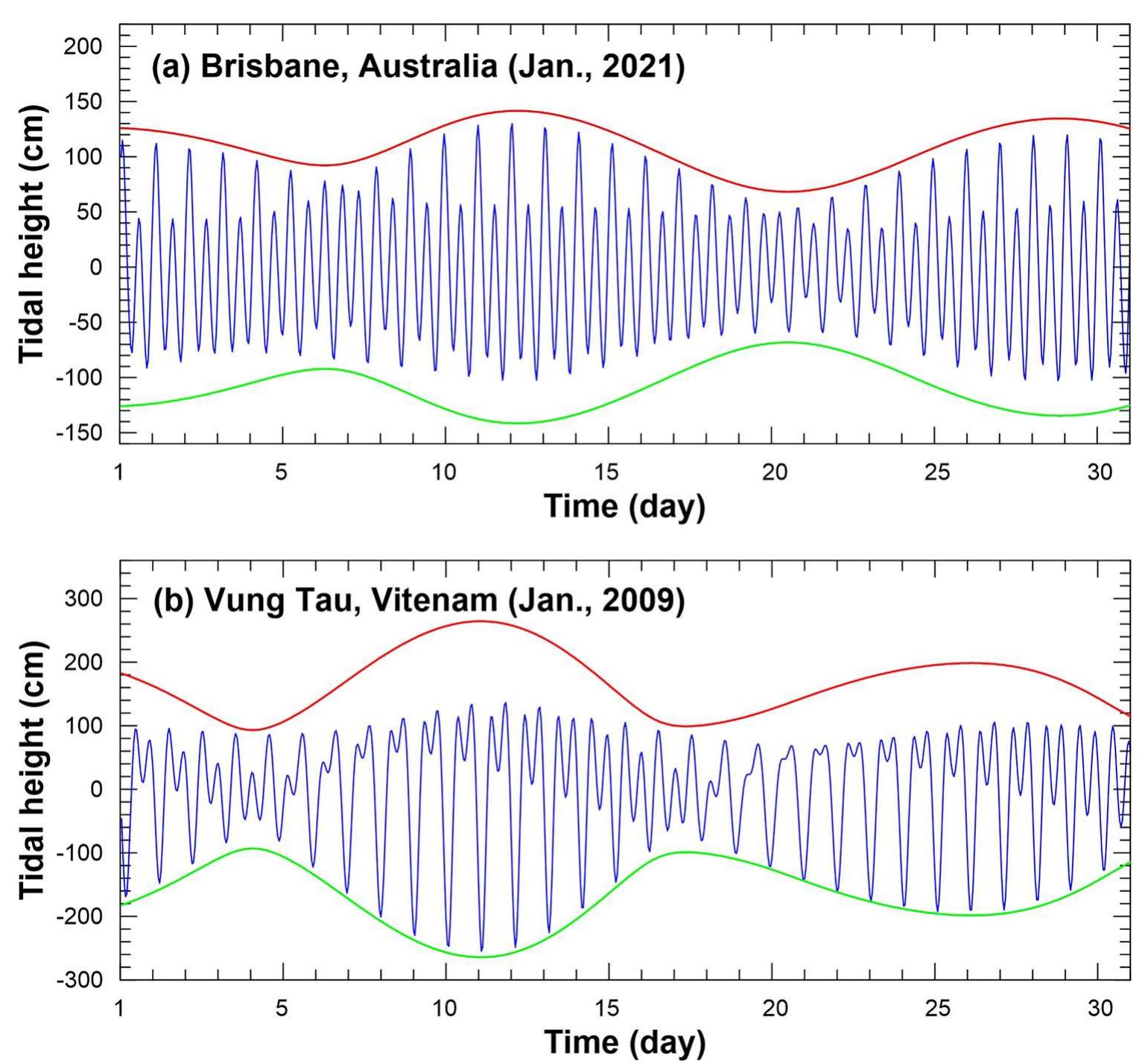 Tidal String Pattern Comparison of different types of tidal pattern asymmetry