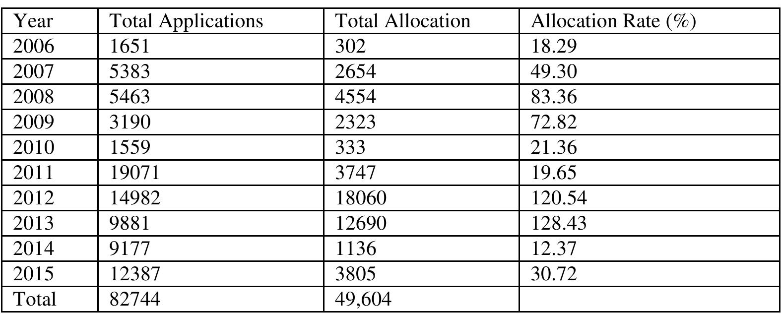Table 1. Rates of Application and Allocation  Source: Abuja Geographic Information System, 2019 