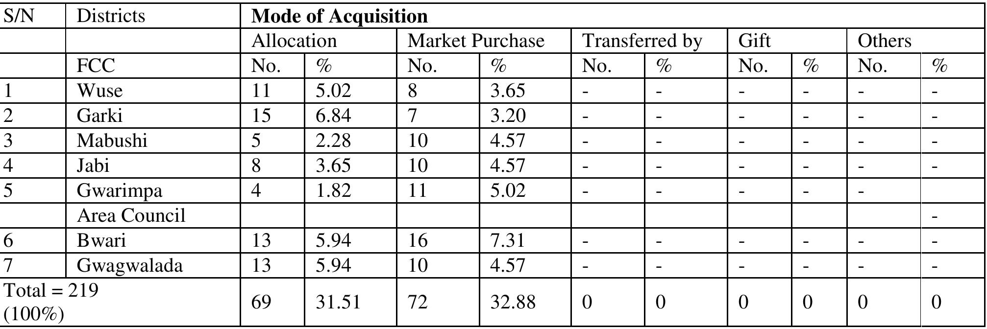 Table 2. Mode of Acquisition 