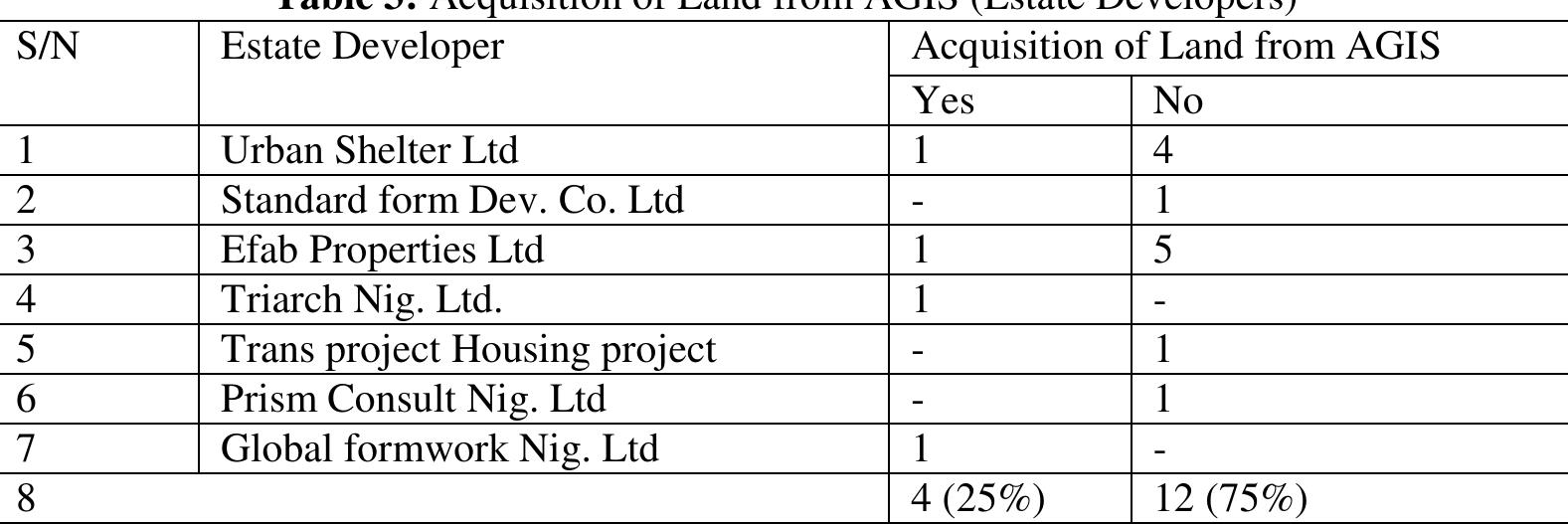 In terms of ease of access by institutions, only 25% of respondents acknowledged easy access to land. Reasons given by the 75% included difficult processes and procedures and long bureaucracy among others. The opinion of most of the respondents on access to land at AGIS is determined by patronage. 