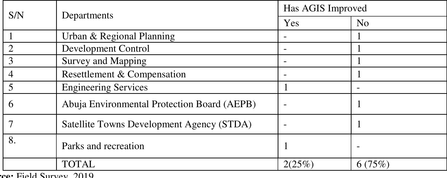 Table 4. Opinion on Institutional Performance on Accessibility to Land   There are also difficulties expressed by individual applicants. The study findings in Table 4 reveals that about 58% of thé respondents are of the opinion that the establishment of AGIS comes with a lot of difficulty. Bureaucracy and cumbersome procedures and an over-centralized system are the perceived reasons for difficulty associated with the establishment o AGIS. Other respondents suggested administrative bottlenecks and the non-existence of mechanism for detectins malpractices. As major concerns, land administration under AGIS therefore share similarity with the conventiona procurement system. No visible improvement exists. 