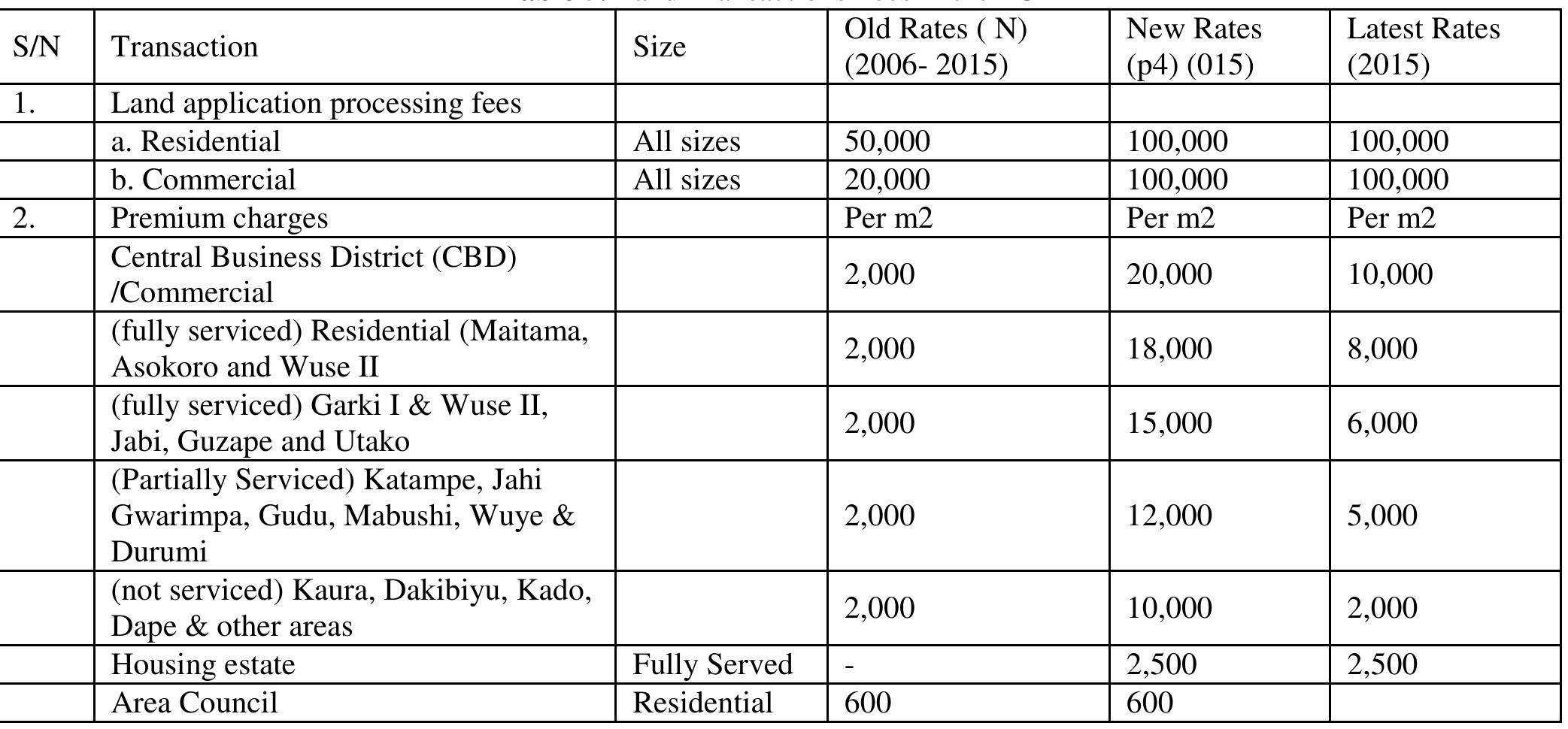 Source: Abuja Geographical Information System, 2019  charges.  AGIS also indicated that payments are made in the bank accounts dedicated to each project and proceeds are used solely for the provision of infrastructure in the district paid for. The fees according to AGIS is said to be below the current black market rate and the intention is to transfer the advantage currently enjoyed by speculators and racketeers to the end users of land in particular and the polity at large. Most categories of payment for land transaction are affected but the major increase is on the premium. The effect of inconsistencies and high charges levied from 2009 - 2010 brought about low turnout of clients coming to pay for land charges, which forced the authority to review downward the land charges. The current land charges are still considered to be very high. 