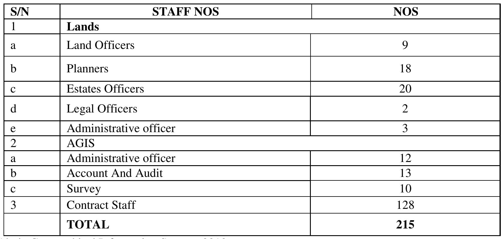 Table 6. AGIS Staff Capacity 
