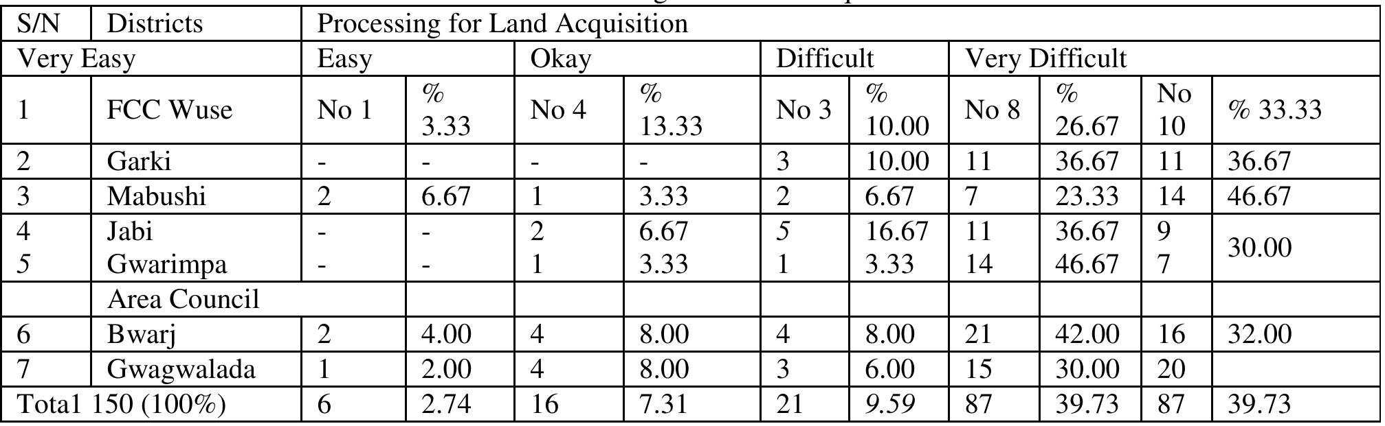 Efficiency as a good governance principle in land administration entails assigning unambiguous institutional responsibility  for the land administration service and c will build user trust. The overall process  ear focus on service delivery, which is responsive to user needs in a manner that of service delivery should be seen as business rather than bureaucratic processes  as mentioned earlier to which AGIS is lacking. The survey in Table 7 revealed a total of 39.73% and 39.73% of difficult  and very difficult procedures for land acq  uisition totaling 79.32%. The opinion for difficulty in processing for land includes  bureaucracy and tedious process. 80% of the difficult and very difficult processes acknowledged administrative bottlenecks, and unstable policies. About 95% of the respondents acknowledged that land acquisition processes are not  clear, short and simple. 90% of the res  pondents also added that uniform service standards are not ensured at the area  council’s zonal land offices and regular revocation of plots makes the system inefficient. 