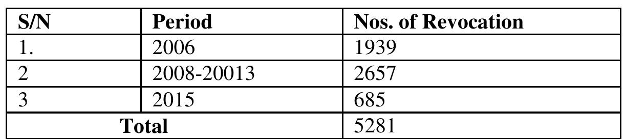 Table 9. Data on rates of Revocation  Source: Abuja Geographical Information System, 2019  The opinion of the estate developers on processes and procedure for land acquisition through AGIS was also sought. 85.71% of the respondents are of the view that it is difficult and that the longer steps in procedure gives more opportunity for corruption and inefficiency. However, 14.29% of these respondents indicated ease of land acquisition e.g. Triarch Nigeria Ltd is in private partnership with FCDA in delivery of mass housing. The interview with AGIS shows that AGIS is slightly efficient in registering of property transactions which takes 1-2 weeks and only involves the entry of the information into the system, but the processing to acquire the land itself takes much longer and an indefinite period of time. 