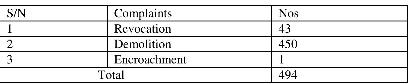Table 10. Data on Reported Land Cases (2004-2010) 
