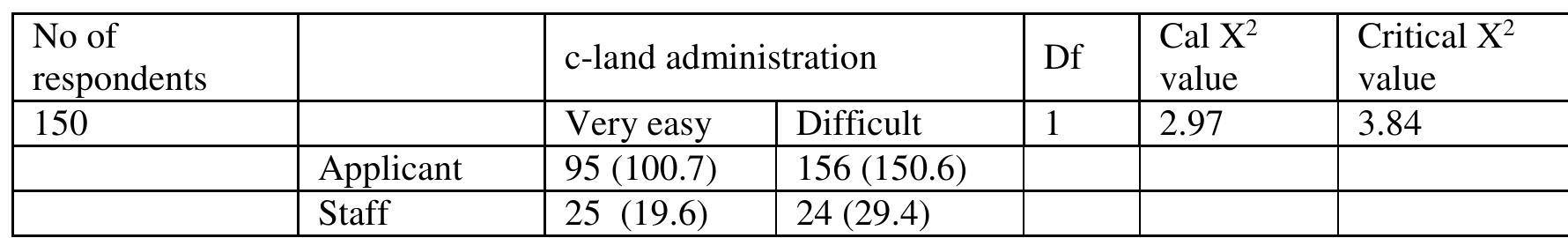 Table 11. Chi-square analysis of difference between Equity, Fairness and Accessibility and Electronic Land Administration  Table 11 shows that the calculated X? value of 2.96 is less than the critical X* value of 3.84. Therefore, the stated null hypothesis is up held which mean that there is no significant positive impact of AGIS on Equity, Fairness and Accessibility of land allocation through Electronic Land Administration in the Federal Capital Territory. 