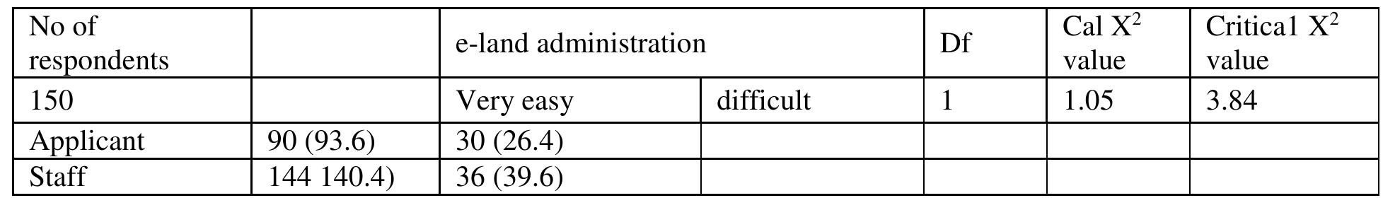 Table 13. Chi-square analyses on transparency and accountability and Electronic Land Administration  Table 13 shows that the calculated X? value of 1.05 is less than the critical X* value of 3.84. Therefore, the stated null hypothesis is up held which means that there is no significant positive impact of AGIS on transparency and accountability of land allocation through Electronic Land Administration in the Federal Capital Territory. 