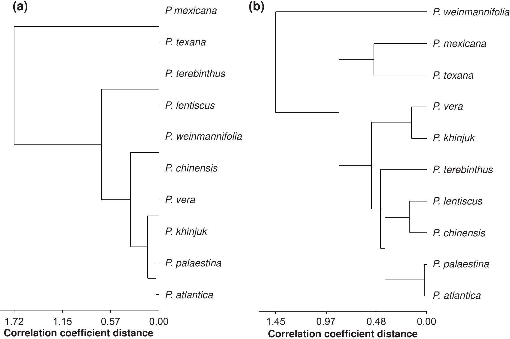 (PDF) Geographic distribution and migration pathways of Pistacia ...