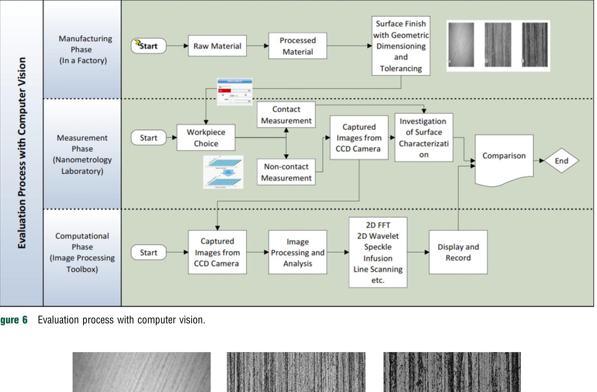 (PDF) Evaluation of Surface Finish Quality Using Computer Vision Techniques