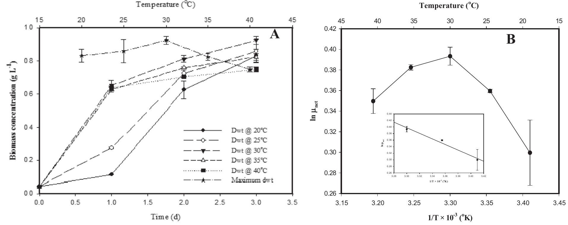 (PDF) Cell growth kinetics of Chlorella sorokiniana and nutritional ...
