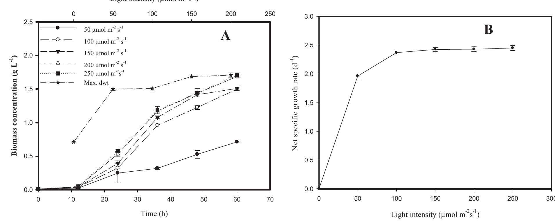 (PDF) Cell growth kinetics of Chlorella sorokiniana and nutritional ...