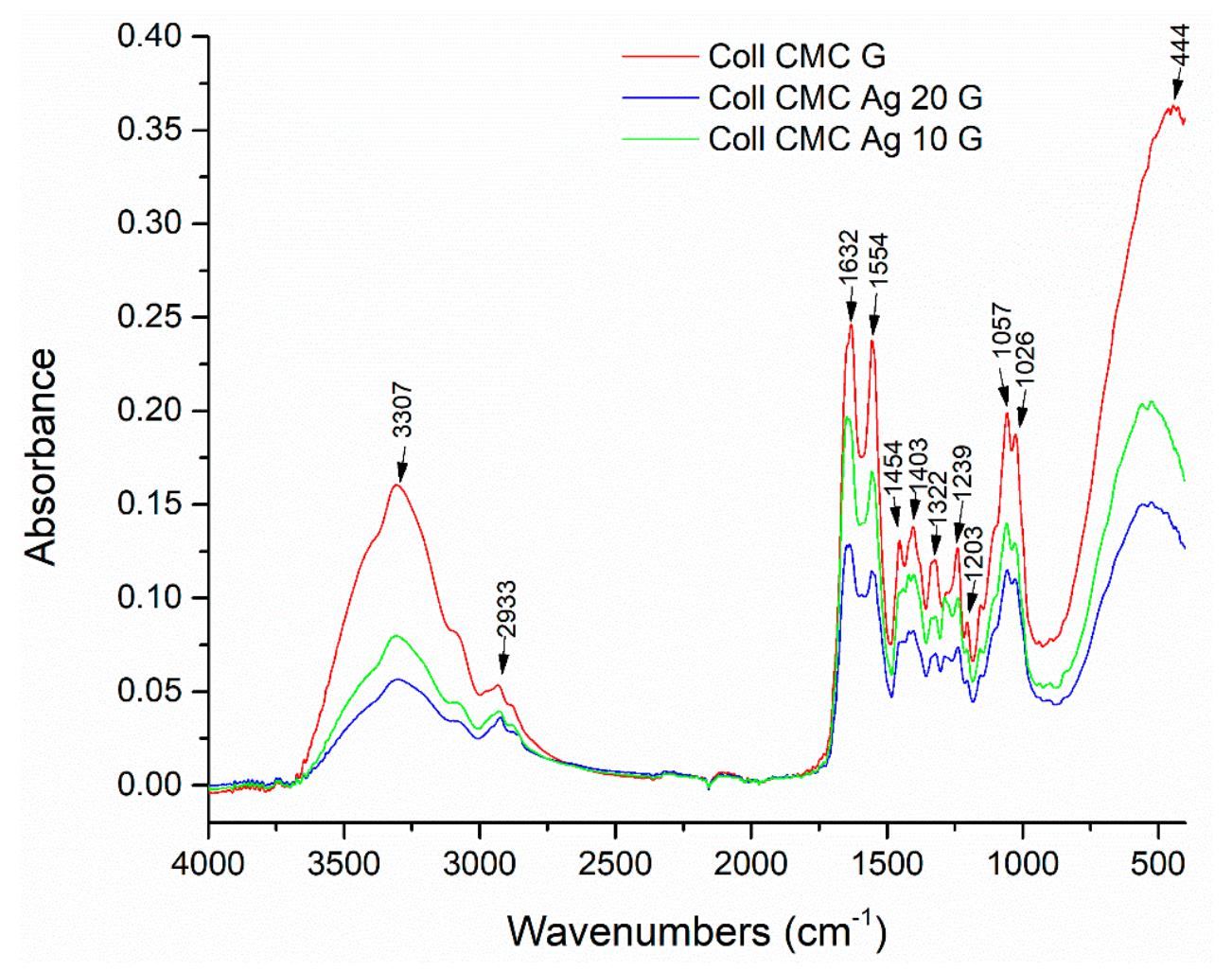 Figure 4. FT-IR (Fourier-transform Infrared Spectroscopy) spectra for the Coll CMC G, Coll CMC Ag 10 G, and Coll CMC Ag 20 G porous composites. 