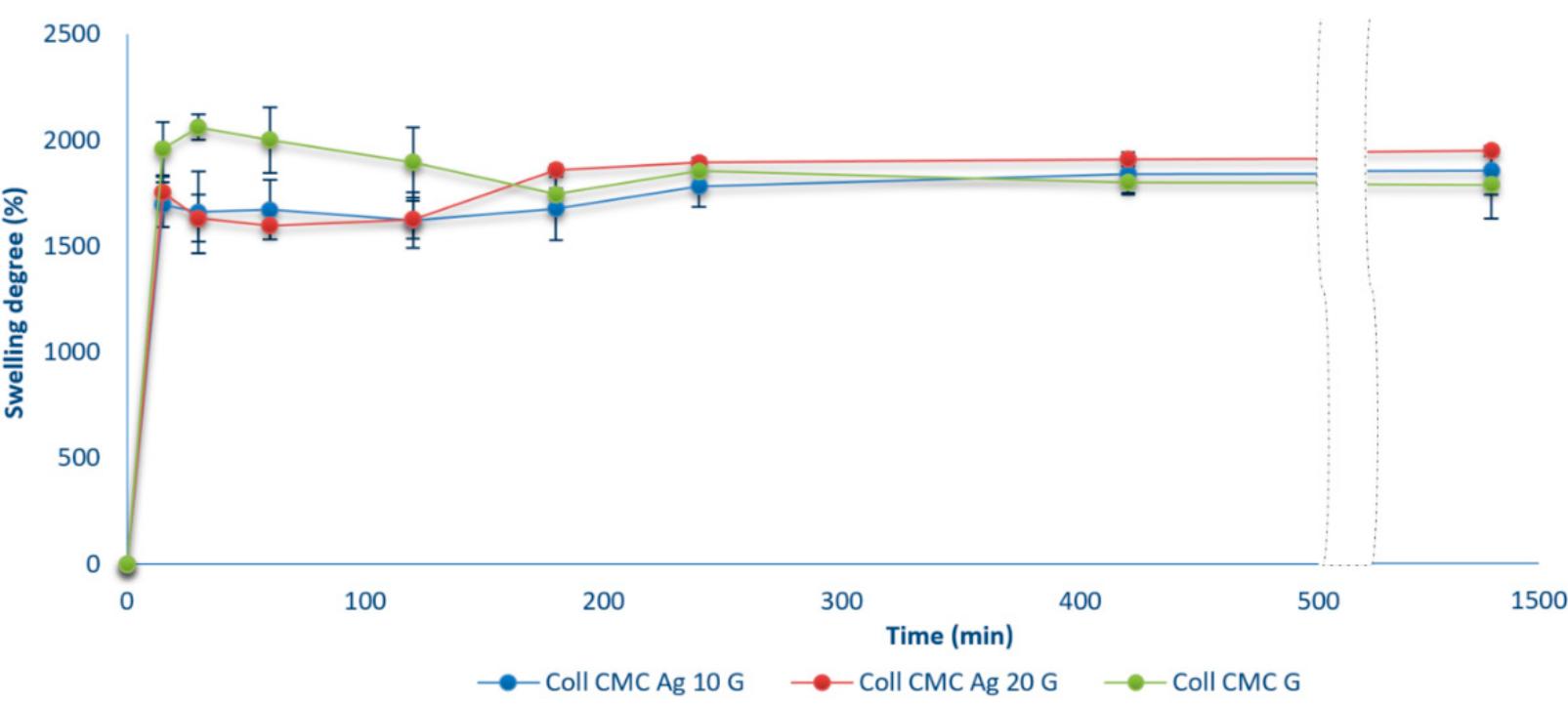 Figure 5. The swelling capacity of cross-linked wound dressing materials during 24 h (presented as mean + S.D. o: 3 replicates). 