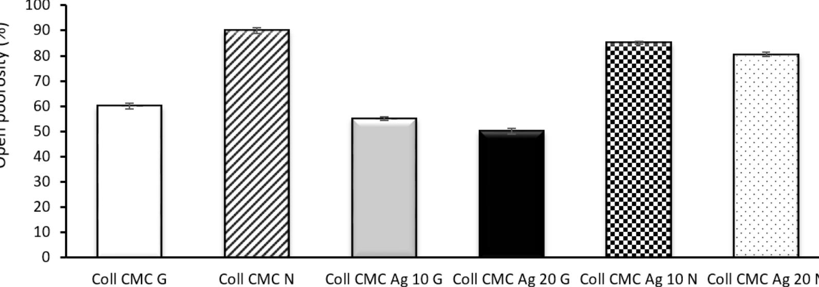 Figure 6. Open porosity (%) evaluation of wound dressing materials (presented as mean + S.D. of 3 replicates). 