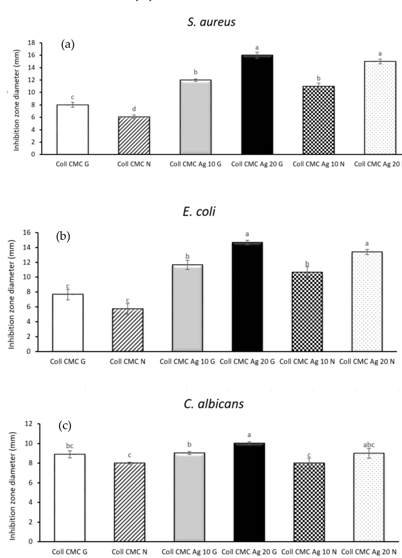 Figure 8. Inhibition zone diameter evaluation for all biocomposite samples against (a) S. aureus, (b) E. coli, (c) C. albicans  (presented as mean + S.D. of 3 replicates); different letters indicate significant differences between each sample. p < 0.05/n (n = 15).  Figure 8. Inhibition zone diameter evaluation for all biocomposite samples against (a) S. aureus, (b) E. coli, (c) C. albicans 
