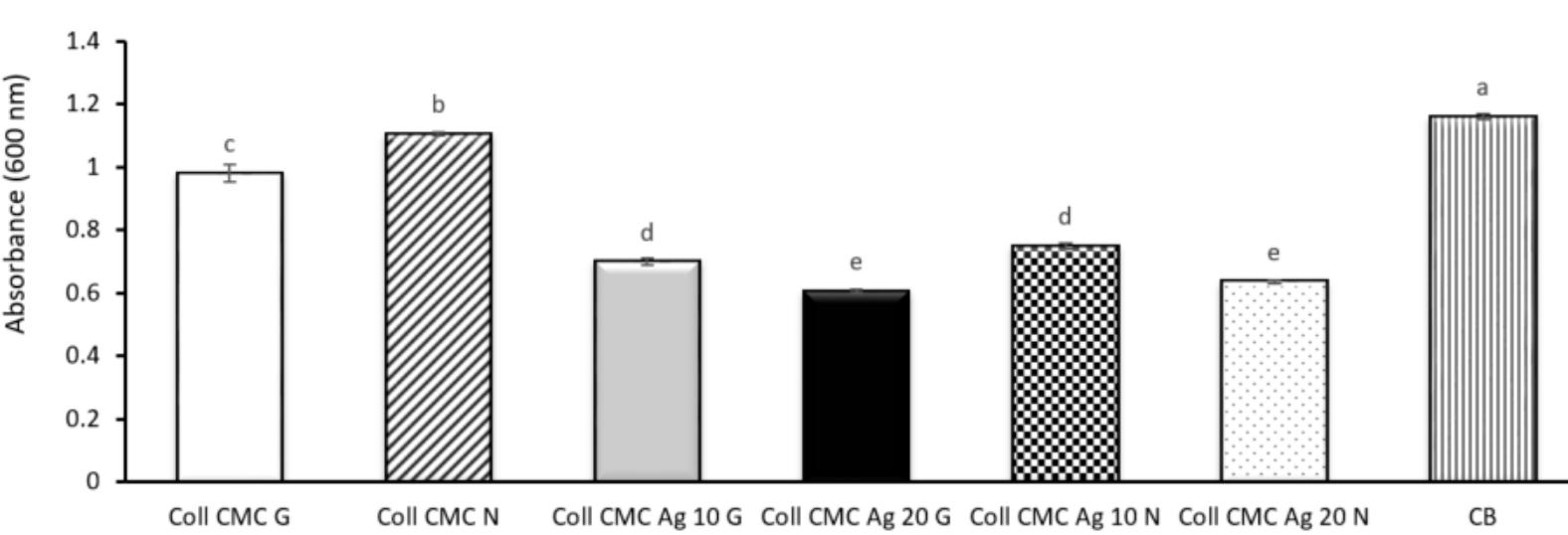 Figure 9. E. coli planktonic growth rate evaluation for all biocomposite samples (presented as mean + S.D. of 3 replicates); CB = bacterial control containing no composite material; different letters indicate significant differences between each sample. p < 0.05/n (n = 21).  along with the absorbance registered for the bacterial control (containing E. coli untreated culture). Thus, the lowest absorbance value, correlated with the best antibacterial activity is attributed to the sample Coll CMC Ag 20 G. The silver free samples (Coll CMC G and Coll CMC N) have a reduced antibacterial activity, correlated with absorbance values similar to the value of the bacterial untreated control. The quantitative analysis results are in accordance with the ones from the qualitative assay and with the literature studies, which suggest an enhanced antimicrobial activity directly proportional with the AgNPs content from the samples [52]. Similar to the qualitative antimicrobial test, no statistically signifi- cant differences between the samples containing similar amounts of silver nanoparticles were found.  