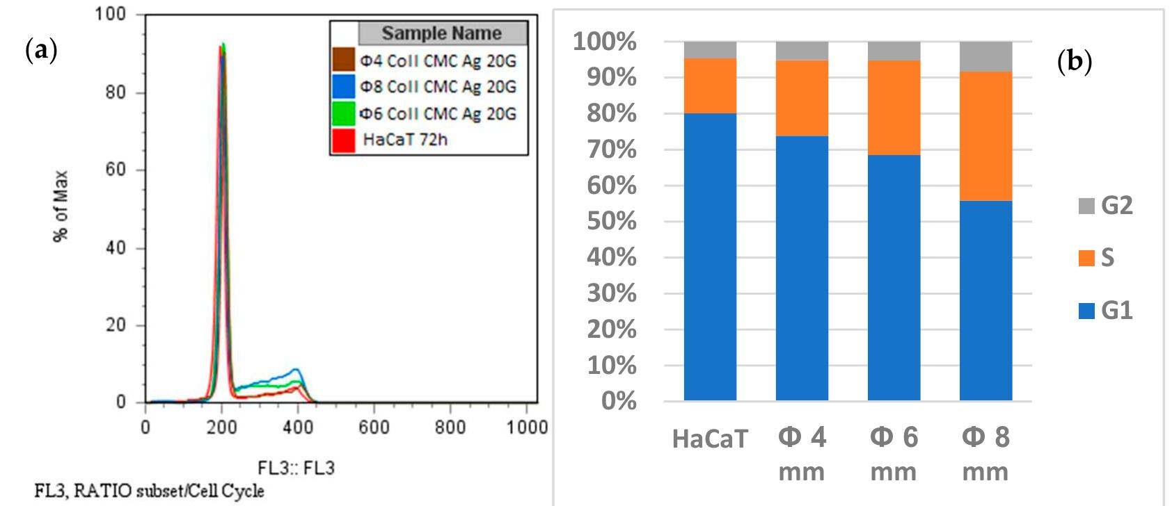 Figure 11. The cell cycle analysis of HaCaT cells maintained for 72 h with Coll CMC Ag 20G impregnated sample: (a) Overlayed histogram, (b) graphical analysis; the porous materials were cut with a biopsy driller with a diameter of 4, 6, and 8 mm before impregnation. 
