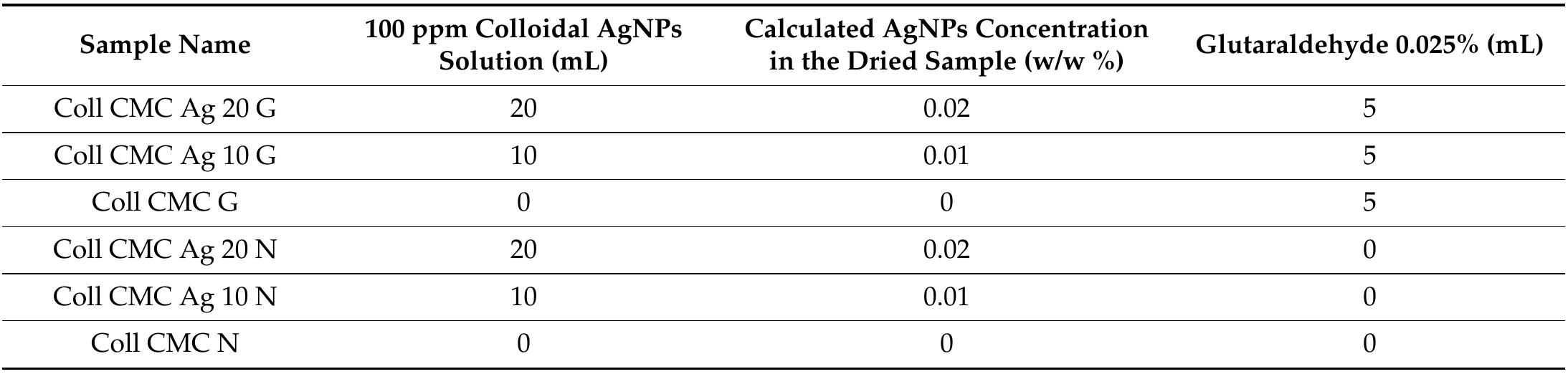 Table 1. The composition of biocomposite wound dressings. AgNPs: Silver nanoparticles; CMC: Carboxymethylcellulose. 