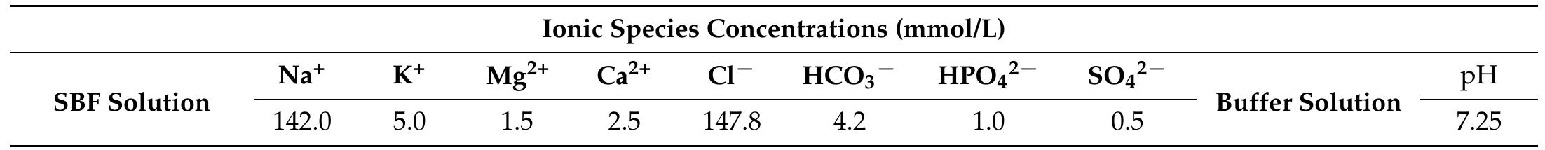 Table 2. Ionic species concentrations used in simulated body fluid (SBF) preparation [33].  Small cylinders of 5 mm diameter, from each sample, were first weighed (determining the initial mass Wi), then completely soaked in 5 mL of SBF and maintained at 37 °C for various time periods. After each absorption time ¢, the samples were taken off, gently removed the excess fluid from their surface, then weighed again (determining therefore the mass at time f). Using the gravimetric method, the swelling ratio was calculated with Formula (1):  the ionic concentrations from human blood plasma, and following the steps previously described [34]. 