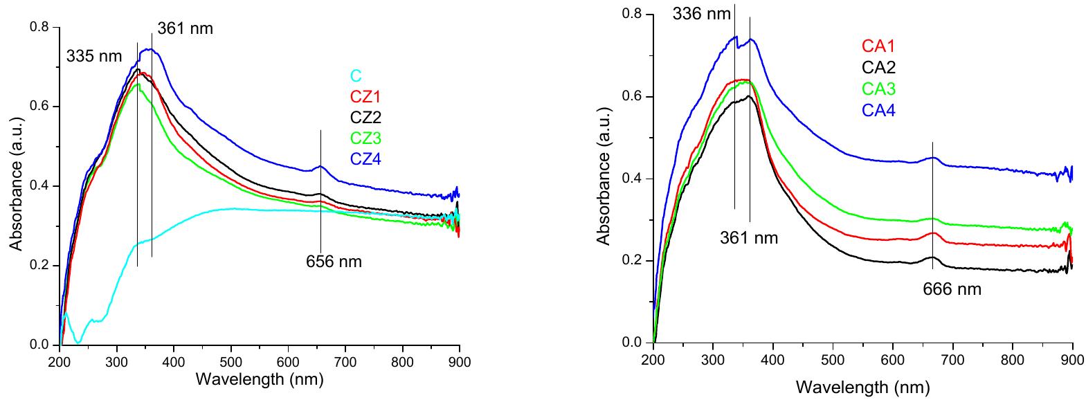 Figure 4. The UV-Vis spectra for chitosan and CZ1-CZ4 films (left) and CA1-CA4 films (right).  The absorption spectra for the samples CZA1—CZA5 are presented in Figure 5. The absorption spectra are more complex than the spectra of the previous samples, indicating a higher interaction degree between the components. In the UV region, an intense absorption band with maxima between 334-363 nm is presented due to the ZnO content of the samples. This absorption band is in direct correlation with the ZnO content of the films. A similar increase of spectral complexity was also reported for chitosan/TiO2/Ag NPs (ZnO and TiO? have similar spectra). The absorption of UV and visible light by ZnO is enhanced by the presence of both chitosan and AgNPs [54]. The increase of ZnO absorbance in the visible domain, in the presence of AgNPs, is also reported in the literature [41]. 