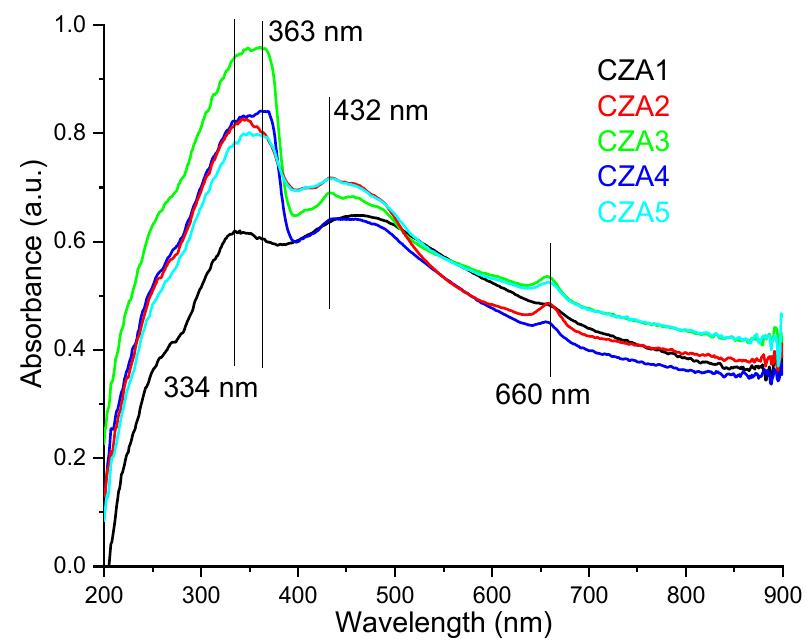 Figure 5. The UV-Vis spectra for CZA1—CZAS films. 