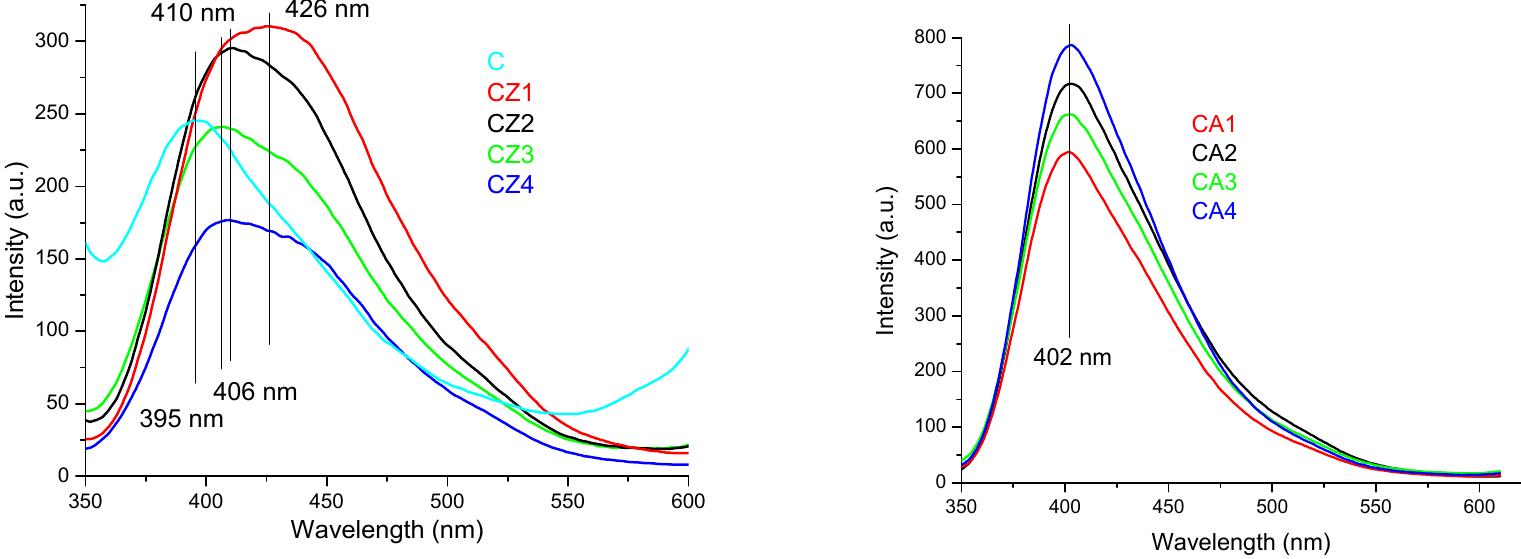 Figure 6. The PL spectra for chitosan and CZ1—CZ4 films (left) and CA1—CA4 films (right). 